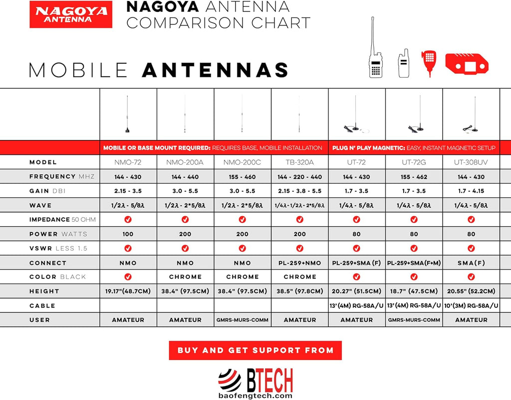 Authentic Genuine Nagoya NA-320A Triband HT Antenna 2M-1.25M-70CM (144-220-440Mhz) Antenna SMA-Female for BTECH and BaoFeng Radios