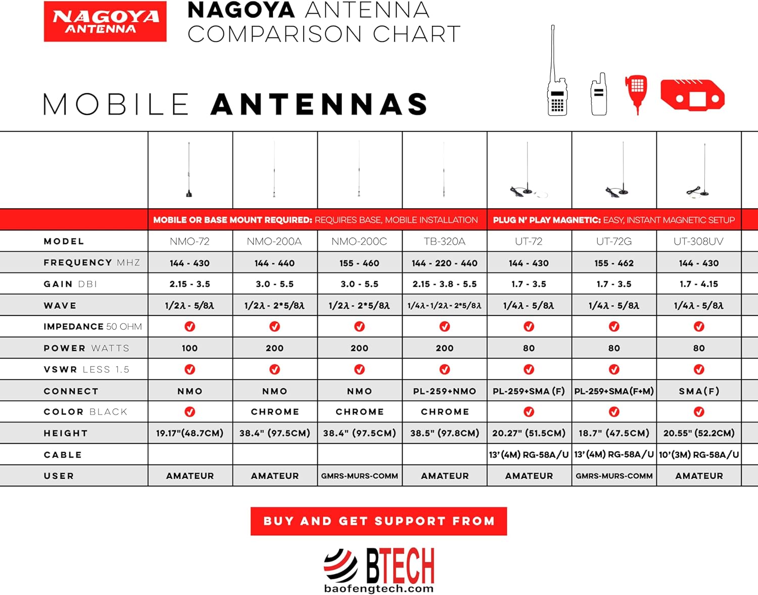 Authentic Genuine Nagoya NA-320A Triband HT Antenna 2M-1.25M-70CM (144-220-440Mhz) Antenna SMA-Female for BTECH and BaoFeng Radios