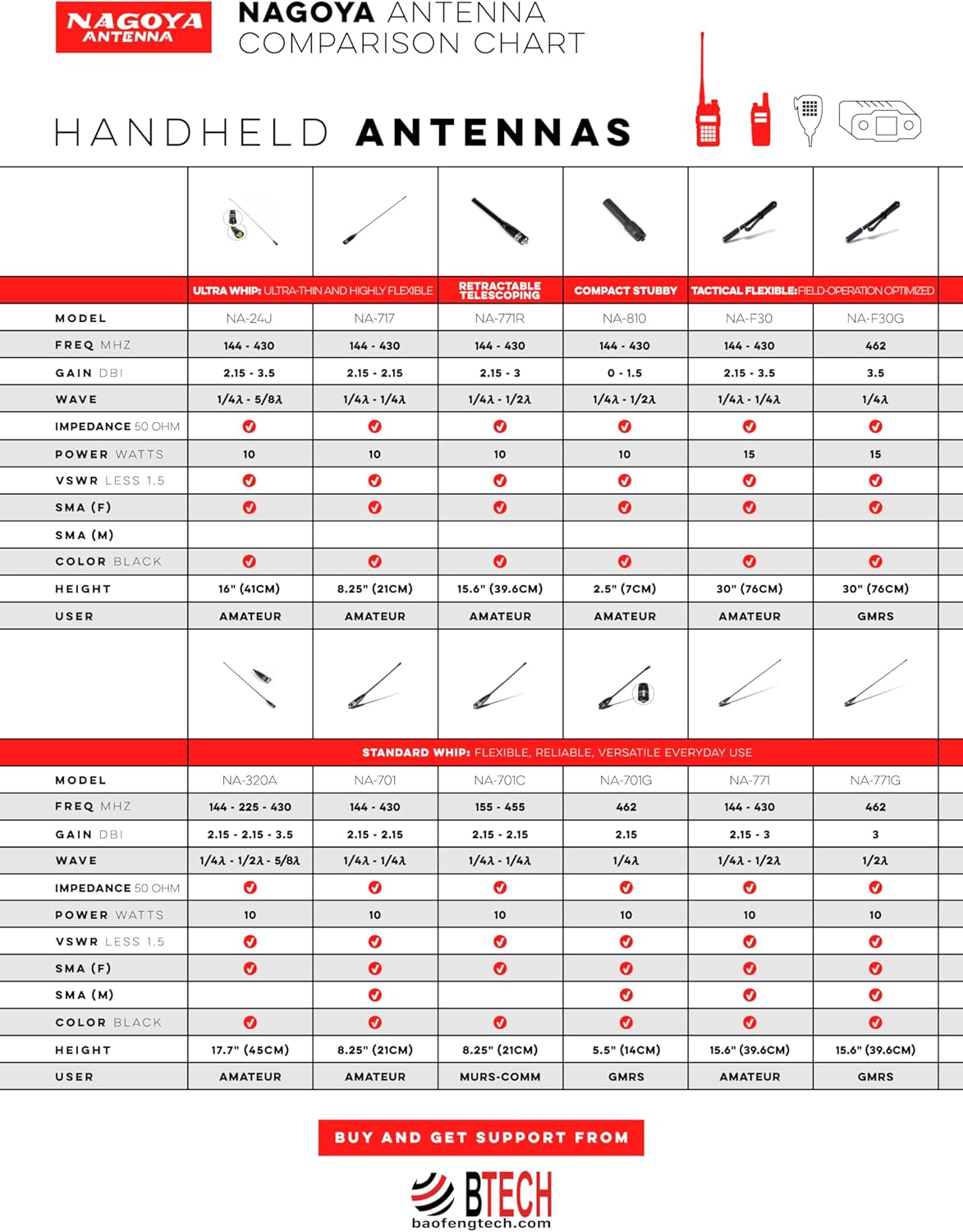 Authentic Genuine Nagoya NA-320A Triband HT Antenna 2M-1.25M-70CM (144-220-440Mhz) Antenna SMA-Female for BTECH and BaoFeng Radios