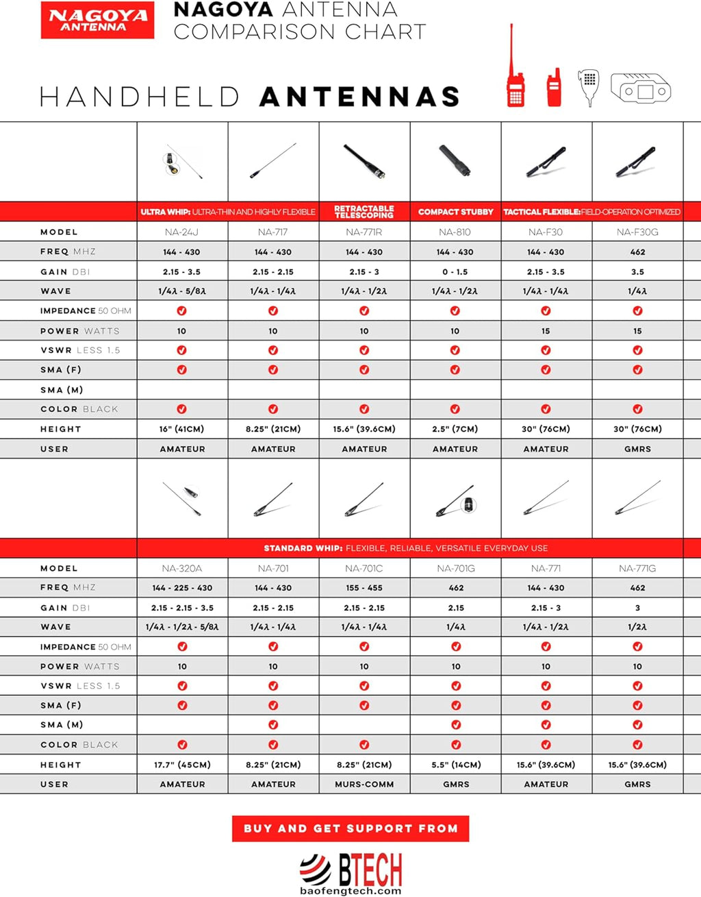 Authentic Genuine Nagoya NA-320A Triband HT Antenna 2M-1.25M-70CM (144-220-440Mhz) Antenna SMA-Female for BTECH and BaoFeng Radios